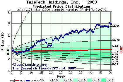 Predicted price distribution