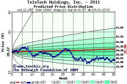 Predicted price distribution