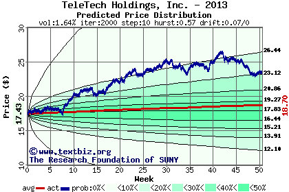 Predicted price distribution