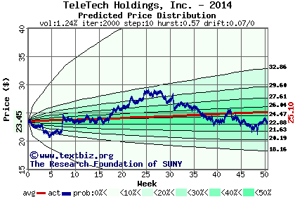 Predicted price distribution