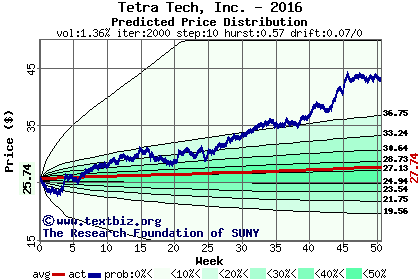 Predicted price distribution