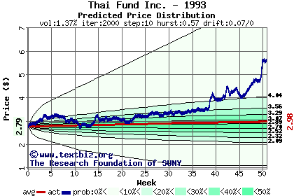 Predicted price distribution