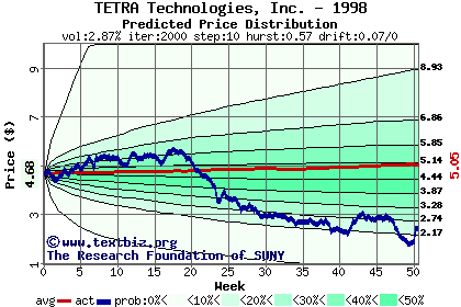 Predicted price distribution