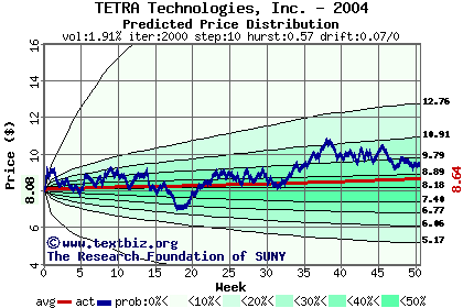 Predicted price distribution