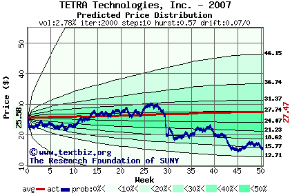 Predicted price distribution