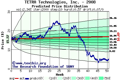 Predicted price distribution