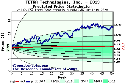 Predicted price distribution