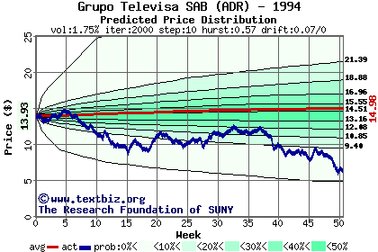 Predicted price distribution