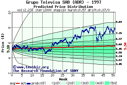 Predicted price distribution