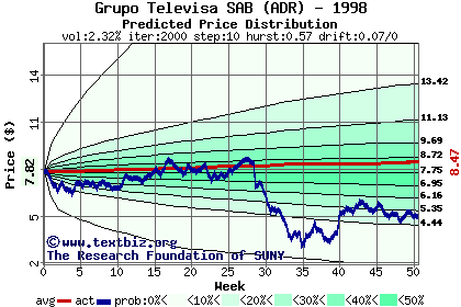 Predicted price distribution