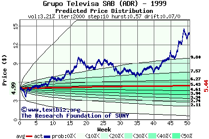 Predicted price distribution