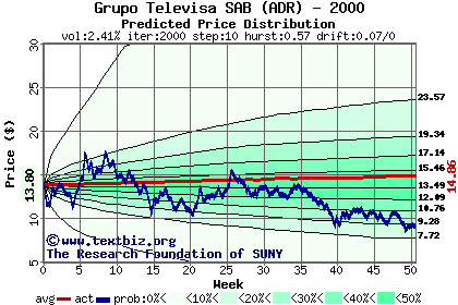 Predicted price distribution