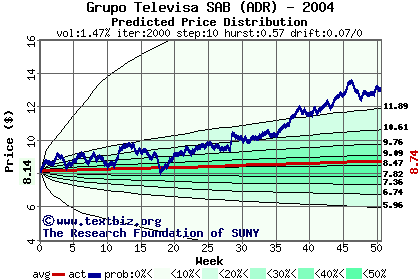 Predicted price distribution