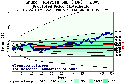 Predicted price distribution