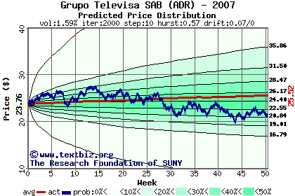 Predicted price distribution