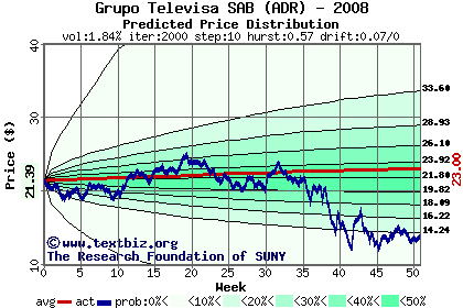 Predicted price distribution