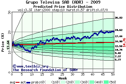 Predicted price distribution