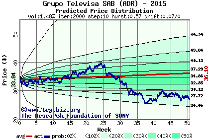 Predicted price distribution