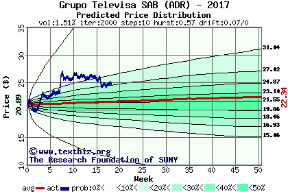 Predicted price distribution