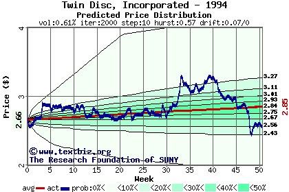 Predicted price distribution