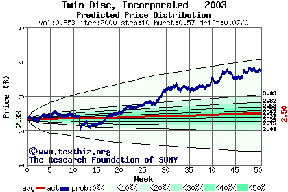 Predicted price distribution