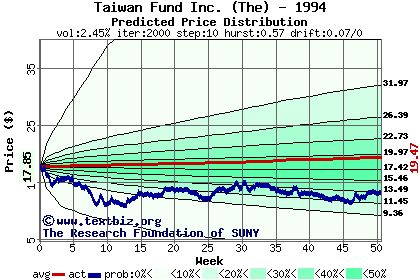 Predicted price distribution