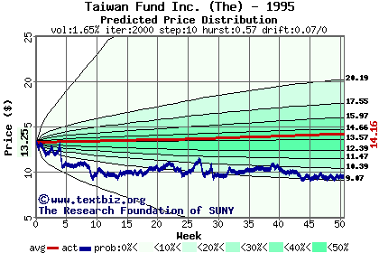 Predicted price distribution