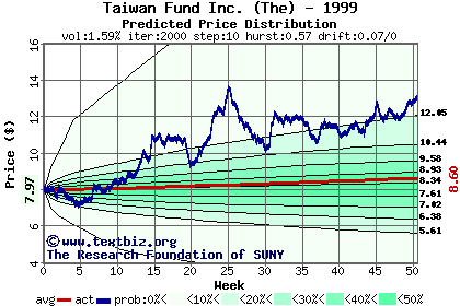 Predicted price distribution