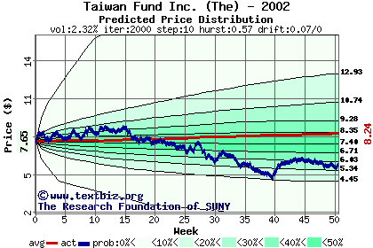 Predicted price distribution