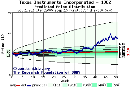 Predicted price distribution