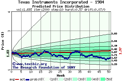 Predicted price distribution