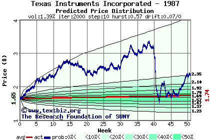 Predicted price distribution