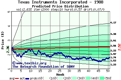 Predicted price distribution