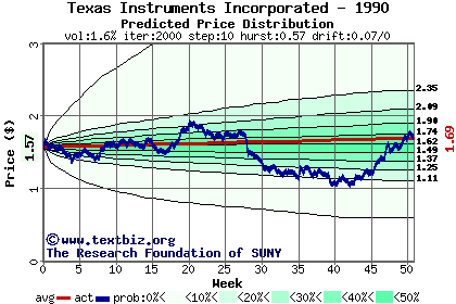 Predicted price distribution