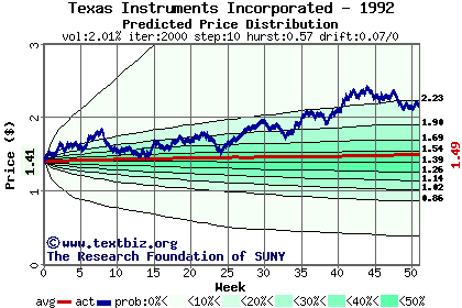 Predicted price distribution