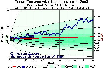 Predicted price distribution