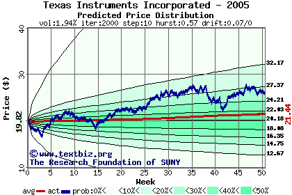 Predicted price distribution