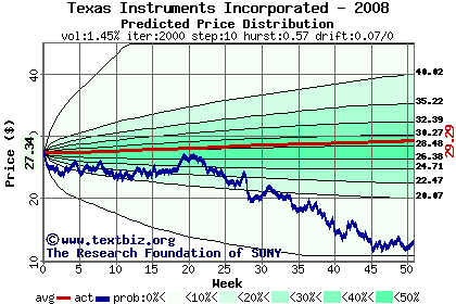 Predicted price distribution