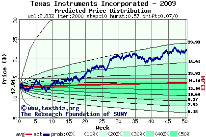 Predicted price distribution