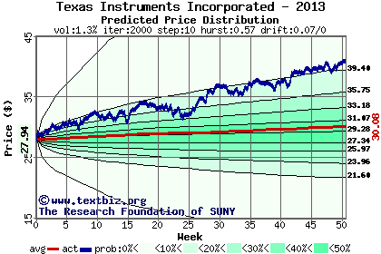 Predicted price distribution