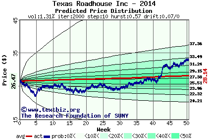 Predicted price distribution