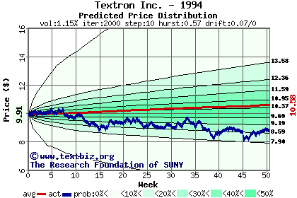 Predicted price distribution