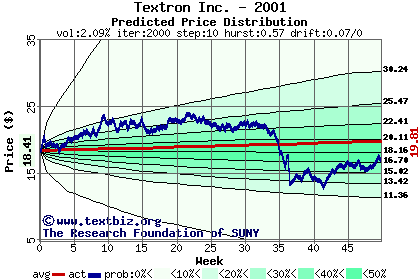 Predicted price distribution