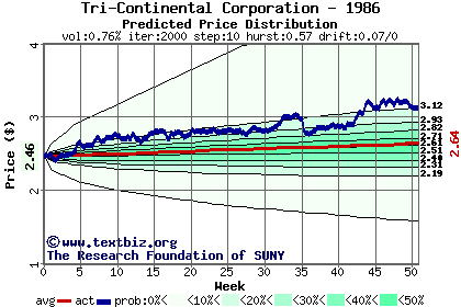 Predicted price distribution