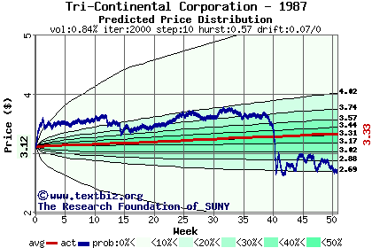 Predicted price distribution