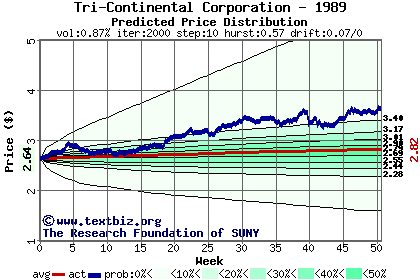 Predicted price distribution