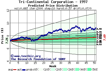 Predicted price distribution