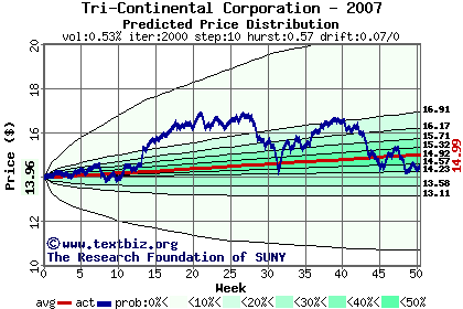 Predicted price distribution