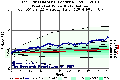 Predicted price distribution