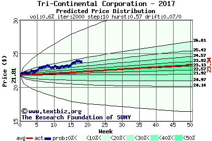 Predicted price distribution